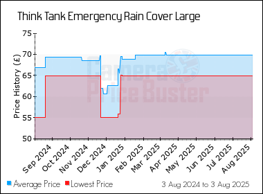 Best Price History for the Think Tank Emergency Rain Cover Large